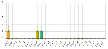 The chart showing 2003 series, 2004 series, 2005 series, 2006 series, 2007 series, 2008 series, 2009 series, 2010 series, 2011 series, 2012 series, 2013 series, 2014 series, 2015 series, 2016 series, 2017 series, 2018 series, 2019 series, 2020 series, 2021 series, 2022 series, 2023 series, 2024 series, 2025 series, 2026 series.