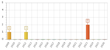 The chart showing 2009 series, 2010 series, 2011 series, 2012 series, 2013 series, 2014 series, 2015 series, 2016 series, 2017 series, 2018 series, 2019 series, 2020 series, 2021 series, 2022 series, 2023 series, 2024 series, 2025 series, 2026 series.