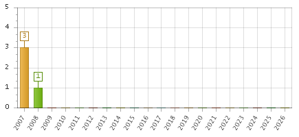 The chart showing 2007 series, 2008 series, 2009 series, 2010 series, 2011 series, 2012 series, 2013 series, 2014 series, 2015 series, 2016 series, 2017 series, 2018 series, 2019 series, 2020 series, 2021 series, 2022 series, 2023 series, 2024 series, 2025 series, 2026 series.