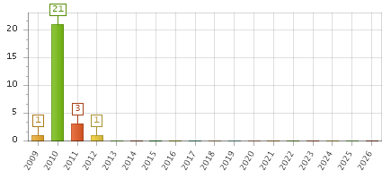 The chart showing 2009 series, 2010 series, 2011 series, 2012 series, 2013 series, 2014 series, 2015 series, 2016 series, 2017 series, 2018 series, 2019 series, 2020 series, 2021 series, 2022 series, 2023 series, 2024 series, 2025 series, 2026 series.