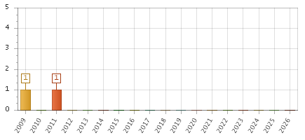 The chart showing 2009 series, 2010 series, 2011 series, 2012 series, 2013 series, 2014 series, 2015 series, 2016 series, 2017 series, 2018 series, 2019 series, 2020 series, 2021 series, 2022 series, 2023 series, 2024 series, 2025 series, 2026 series.