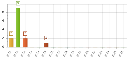 The chart showing 2010 series, 2011 series, 2012 series, 2013 series, 2014 series, 2015 series, 2016 series, 2017 series, 2018 series, 2019 series, 2020 series, 2021 series, 2022 series, 2023 series, 2024 series, 2025 series, 2026 series.