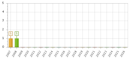 The chart showing 2007 series, 2008 series, 2009 series, 2010 series, 2011 series, 2012 series, 2013 series, 2014 series, 2015 series, 2016 series, 2017 series, 2018 series, 2019 series, 2020 series, 2021 series, 2022 series, 2023 series, 2024 series, 2025 series, 2026 series.