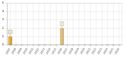 The chart showing 2007 series, 2008 series, 2009 series, 2010 series, 2011 series, 2012 series, 2013 series, 2014 series, 2015 series, 2016 series, 2017 series, 2018 series, 2019 series, 2020 series, 2021 series, 2022 series, 2023 series, 2024 series, 2025 series, 2026 series.