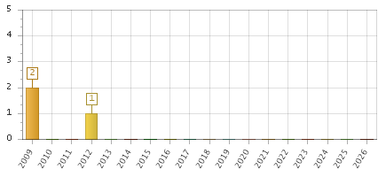 The chart showing 2009 series, 2010 series, 2011 series, 2012 series, 2013 series, 2014 series, 2015 series, 2016 series, 2017 series, 2018 series, 2019 series, 2020 series, 2021 series, 2022 series, 2023 series, 2024 series, 2025 series, 2026 series.