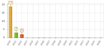 The chart showing 2010 series, 2011 series, 2012 series, 2013 series, 2014 series, 2015 series, 2016 series, 2017 series, 2018 series, 2019 series, 2020 series, 2021 series, 2022 series, 2023 series, 2024 series, 2025 series, 2026 series.