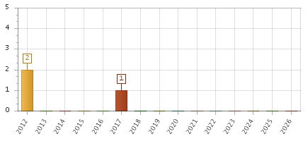 The chart showing 2012 series, 2013 series, 2014 series, 2015 series, 2016 series, 2017 series, 2018 series, 2019 series, 2020 series, 2021 series, 2022 series, 2023 series, 2024 series, 2025 series, 2026 series.