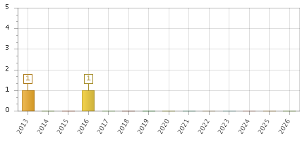 The chart showing 2013 series, 2014 series, 2015 series, 2016 series, 2017 series, 2018 series, 2019 series, 2020 series, 2021 series, 2022 series, 2023 series, 2024 series, 2025 series, 2026 series.