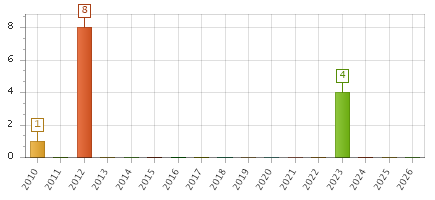 The chart showing 2010 series, 2011 series, 2012 series, 2013 series, 2014 series, 2015 series, 2016 series, 2017 series, 2018 series, 2019 series, 2020 series, 2021 series, 2022 series, 2023 series, 2024 series, 2025 series, 2026 series.