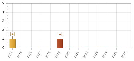 The chart showing 2014 series, 2015 series, 2016 series, 2017 series, 2018 series, 2019 series, 2020 series, 2021 series, 2022 series, 2023 series, 2024 series, 2025 series, 2026 series.