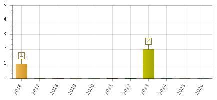 The chart showing 2016 series, 2017 series, 2018 series, 2019 series, 2020 series, 2021 series, 2022 series, 2023 series, 2024 series, 2025 series, 2026 series.