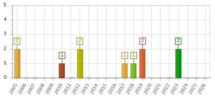 The chart showing 2005 series, 2006 series, 2007 series, 2008 series, 2009 series, 2010 series, 2011 series, 2012 series, 2013 series, 2014 series, 2015 series, 2016 series, 2017 series, 2018 series, 2019 series, 2020 series, 2021 series, 2022 series, 2023 series, 2024 series, 2025 series, 2026 series.