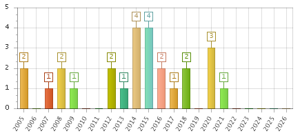 The chart showing 2005 series, 2006 series, 2007 series, 2008 series, 2009 series, 2010 series, 2011 series, 2012 series, 2013 series, 2014 series, 2015 series, 2016 series, 2017 series, 2018 series, 2019 series, 2020 series, 2021 series, 2022 series, 2023 series, 2024 series, 2025 series, 2026 series.