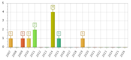 The chart showing 2007 series, 2008 series, 2009 series, 2010 series, 2011 series, 2012 series, 2013 series, 2014 series, 2015 series, 2016 series, 2017 series, 2018 series, 2019 series, 2020 series, 2021 series, 2022 series, 2023 series, 2024 series, 2025 series, 2026 series.