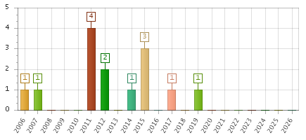 The chart showing 2006 series, 2007 series, 2008 series, 2009 series, 2010 series, 2011 series, 2012 series, 2013 series, 2014 series, 2015 series, 2016 series, 2017 series, 2018 series, 2019 series, 2020 series, 2021 series, 2022 series, 2023 series, 2024 series, 2025 series, 2026 series.