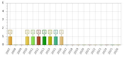 The chart showing 2007 series, 2008 series, 2009 series, 2010 series, 2011 series, 2012 series, 2013 series, 2014 series, 2015 series, 2016 series, 2017 series, 2018 series, 2019 series, 2020 series, 2021 series, 2022 series, 2023 series, 2024 series, 2025 series, 2026 series.
