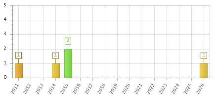 The chart showing 2011 series, 2012 series, 2013 series, 2014 series, 2015 series, 2016 series, 2017 series, 2018 series, 2019 series, 2020 series, 2021 series, 2022 series, 2023 series, 2024 series, 2025 series, 2026 series.