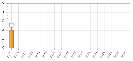 The chart showing 2010 series, 2011 series, 2012 series, 2013 series, 2014 series, 2015 series, 2016 series, 2017 series, 2018 series, 2019 series, 2020 series, 2021 series, 2022 series, 2023 series, 2024 series, 2025 series, 2026 series.