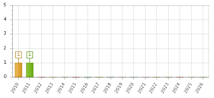 The chart showing 2010 series, 2011 series, 2012 series, 2013 series, 2014 series, 2015 series, 2016 series, 2017 series, 2018 series, 2019 series, 2020 series, 2021 series, 2022 series, 2023 series, 2024 series, 2025 series, 2026 series.