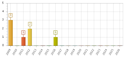 The chart showing 2009 series, 2010 series, 2011 series, 2012 series, 2013 series, 2014 series, 2015 series, 2016 series, 2017 series, 2018 series, 2019 series, 2020 series, 2021 series, 2022 series, 2023 series, 2024 series, 2025 series, 2026 series.