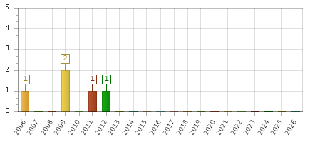 The chart showing 2006 series, 2007 series, 2008 series, 2009 series, 2010 series, 2011 series, 2012 series, 2013 series, 2014 series, 2015 series, 2016 series, 2017 series, 2018 series, 2019 series, 2020 series, 2021 series, 2022 series, 2023 series, 2024 series, 2025 series, 2026 series.