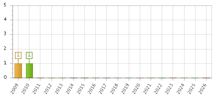 The chart showing 2009 series, 2010 series, 2011 series, 2012 series, 2013 series, 2014 series, 2015 series, 2016 series, 2017 series, 2018 series, 2019 series, 2020 series, 2021 series, 2022 series, 2023 series, 2024 series, 2025 series, 2026 series.