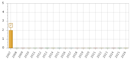 The chart showing 2007 series, 2008 series, 2009 series, 2010 series, 2011 series, 2012 series, 2013 series, 2014 series, 2015 series, 2016 series, 2017 series, 2018 series, 2019 series, 2020 series, 2021 series, 2022 series, 2023 series, 2024 series, 2025 series, 2026 series.