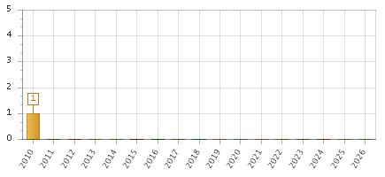 The chart showing 2010 series, 2011 series, 2012 series, 2013 series, 2014 series, 2015 series, 2016 series, 2017 series, 2018 series, 2019 series, 2020 series, 2021 series, 2022 series, 2023 series, 2024 series, 2025 series, 2026 series.