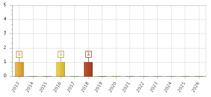 The chart showing 2013 series, 2014 series, 2015 series, 2016 series, 2017 series, 2018 series, 2019 series, 2020 series, 2021 series, 2022 series, 2023 series, 2024 series, 2025 series, 2026 series.