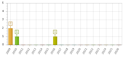 The chart showing 2009 series, 2010 series, 2011 series, 2012 series, 2013 series, 2014 series, 2015 series, 2016 series, 2017 series, 2018 series, 2019 series, 2020 series, 2021 series, 2022 series, 2023 series, 2024 series, 2025 series, 2026 series.