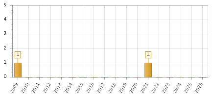 The chart showing 2009 series, 2010 series, 2011 series, 2012 series, 2013 series, 2014 series, 2015 series, 2016 series, 2017 series, 2018 series, 2019 series, 2020 series, 2021 series, 2022 series, 2023 series, 2024 series, 2025 series, 2026 series.