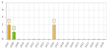 The chart showing 2007 series, 2008 series, 2009 series, 2010 series, 2011 series, 2012 series, 2013 series, 2014 series, 2015 series, 2016 series, 2017 series, 2018 series, 2019 series, 2020 series, 2021 series, 2022 series, 2023 series, 2024 series, 2025 series, 2026 series.