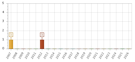 The chart showing 2007 series, 2008 series, 2009 series, 2010 series, 2011 series, 2012 series, 2013 series, 2014 series, 2015 series, 2016 series, 2017 series, 2018 series, 2019 series, 2020 series, 2021 series, 2022 series, 2023 series, 2024 series, 2025 series, 2026 series.