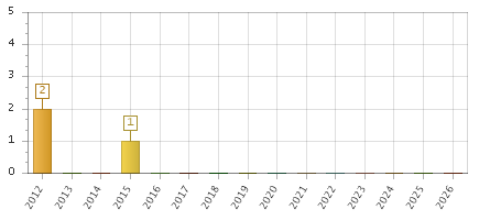 The chart showing 2012 series, 2013 series, 2014 series, 2015 series, 2016 series, 2017 series, 2018 series, 2019 series, 2020 series, 2021 series, 2022 series, 2023 series, 2024 series, 2025 series, 2026 series.