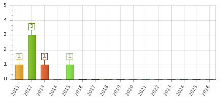 The chart showing 2011 series, 2012 series, 2013 series, 2014 series, 2015 series, 2016 series, 2017 series, 2018 series, 2019 series, 2020 series, 2021 series, 2022 series, 2023 series, 2024 series, 2025 series, 2026 series.