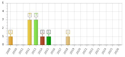 The chart showing 2009 series, 2010 series, 2011 series, 2012 series, 2013 series, 2014 series, 2015 series, 2016 series, 2017 series, 2018 series, 2019 series, 2020 series, 2021 series, 2022 series, 2023 series, 2024 series, 2025 series, 2026 series.