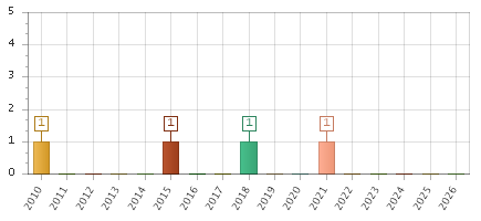 The chart showing 2010 series, 2011 series, 2012 series, 2013 series, 2014 series, 2015 series, 2016 series, 2017 series, 2018 series, 2019 series, 2020 series, 2021 series, 2022 series, 2023 series, 2024 series, 2025 series, 2026 series.