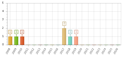 The chart showing 2008 series, 2009 series, 2010 series, 2011 series, 2012 series, 2013 series, 2014 series, 2015 series, 2016 series, 2017 series, 2018 series, 2019 series, 2020 series, 2021 series, 2022 series, 2023 series, 2024 series, 2025 series, 2026 series.