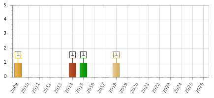 The chart showing 2009 series, 2010 series, 2011 series, 2012 series, 2013 series, 2014 series, 2015 series, 2016 series, 2017 series, 2018 series, 2019 series, 2020 series, 2021 series, 2022 series, 2023 series, 2024 series, 2025 series, 2026 series.