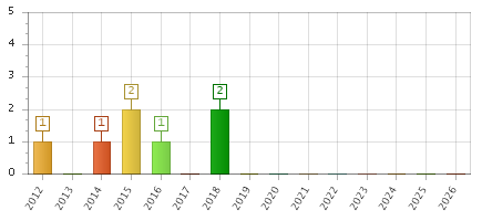 The chart showing 2012 series, 2013 series, 2014 series, 2015 series, 2016 series, 2017 series, 2018 series, 2019 series, 2020 series, 2021 series, 2022 series, 2023 series, 2024 series, 2025 series, 2026 series.
