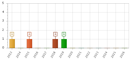 The chart showing 2013 series, 2014 series, 2015 series, 2016 series, 2017 series, 2018 series, 2019 series, 2020 series, 2021 series, 2022 series, 2023 series, 2024 series, 2025 series, 2026 series.