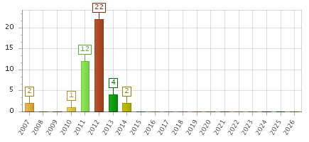The chart showing 2007 series, 2008 series, 2009 series, 2010 series, 2011 series, 2012 series, 2013 series, 2014 series, 2015 series, 2016 series, 2017 series, 2018 series, 2019 series, 2020 series, 2021 series, 2022 series, 2023 series, 2024 series, 2025 series, 2026 series.