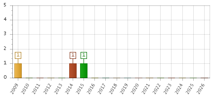 The chart showing 2009 series, 2010 series, 2011 series, 2012 series, 2013 series, 2014 series, 2015 series, 2016 series, 2017 series, 2018 series, 2019 series, 2020 series, 2021 series, 2022 series, 2023 series, 2024 series, 2025 series, 2026 series.