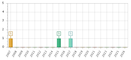 The chart showing 2007 series, 2008 series, 2009 series, 2010 series, 2011 series, 2012 series, 2013 series, 2014 series, 2015 series, 2016 series, 2017 series, 2018 series, 2019 series, 2020 series, 2021 series, 2022 series, 2023 series, 2024 series, 2025 series, 2026 series.