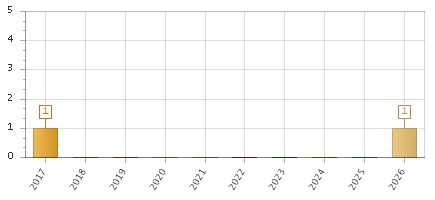 The chart showing 2017 series, 2018 series, 2019 series, 2020 series, 2021 series, 2022 series, 2023 series, 2024 series, 2025 series, 2026 series.