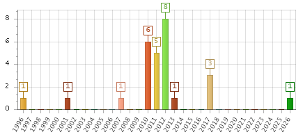 The chart showing 1996 series, 1997 series, 1998 series, 1999 series, 2000 series, 2001 series, 2002 series, 2003 series, 2004 series, 2005 series, 2006 series, 2007 series, 2008 series, 2009 series, 2010 series, 2011 series, 2012 series, 2013 series, 2014 series, 2015 series, 2016 series, 2017 series, 2018 series, 2019 series, 2020 series, 2021 series, 2022 series, 2023 series, 2024 series, 2025 series, 2026 series.