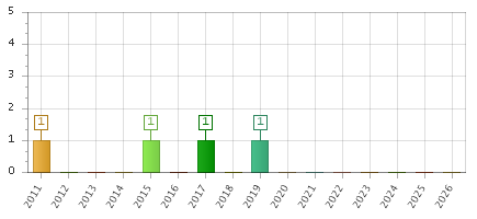 The chart showing 2011 series, 2012 series, 2013 series, 2014 series, 2015 series, 2016 series, 2017 series, 2018 series, 2019 series, 2020 series, 2021 series, 2022 series, 2023 series, 2024 series, 2025 series, 2026 series.