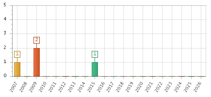 The chart showing 2007 series, 2008 series, 2009 series, 2010 series, 2011 series, 2012 series, 2013 series, 2014 series, 2015 series, 2016 series, 2017 series, 2018 series, 2019 series, 2020 series, 2021 series, 2022 series, 2023 series, 2024 series, 2025 series, 2026 series.