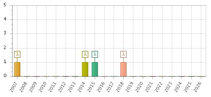 The chart showing 2007 series, 2008 series, 2009 series, 2010 series, 2011 series, 2012 series, 2013 series, 2014 series, 2015 series, 2016 series, 2017 series, 2018 series, 2019 series, 2020 series, 2021 series, 2022 series, 2023 series, 2024 series, 2025 series, 2026 series.