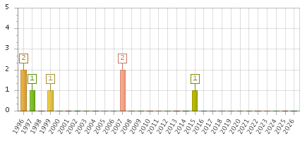 The chart showing 1996 series, 1997 series, 1998 series, 1999 series, 2000 series, 2001 series, 2002 series, 2003 series, 2004 series, 2005 series, 2006 series, 2007 series, 2008 series, 2009 series, 2010 series, 2011 series, 2012 series, 2013 series, 2014 series, 2015 series, 2016 series, 2017 series, 2018 series, 2019 series, 2020 series, 2021 series, 2022 series, 2023 series, 2024 series, 2025 series, 2026 series.